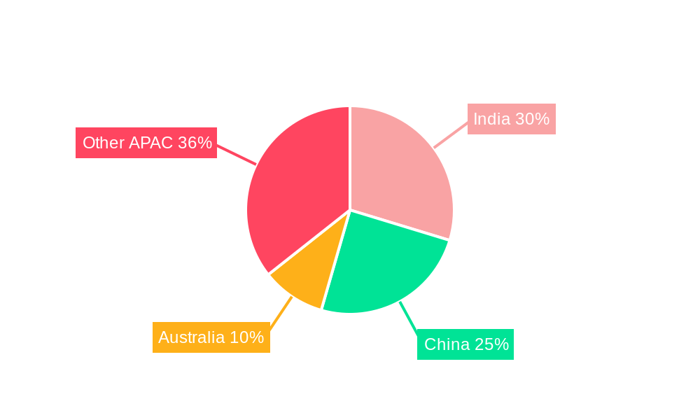 Asia-Pacific Livestock Insurance  Market Regional Share