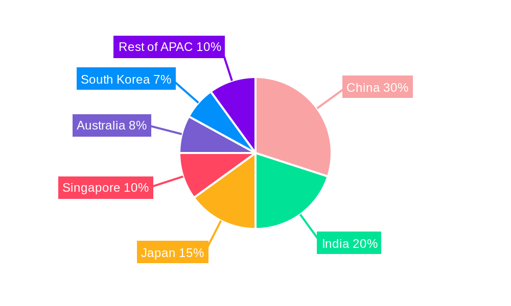 Asia-Pacific MICE Business Tourism Market Regional Share