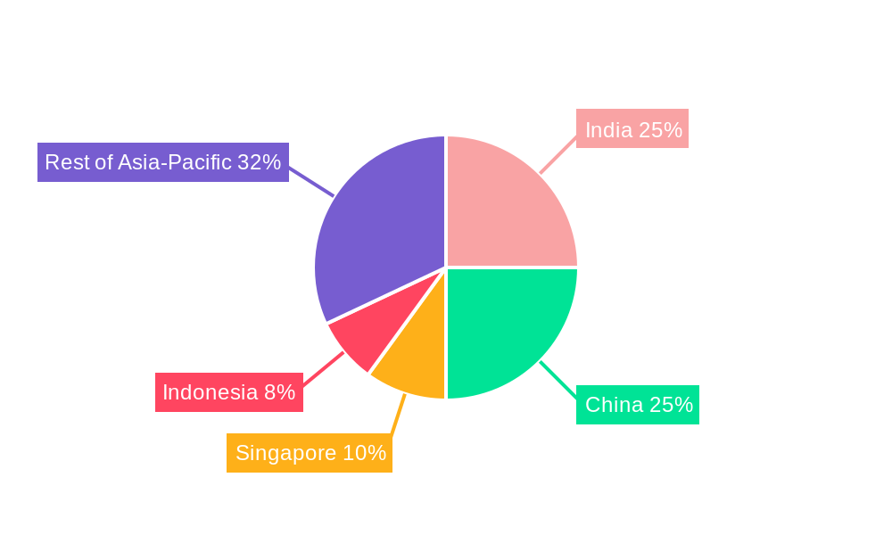 Asia-Pacific Medical Tourism Market Regional Share