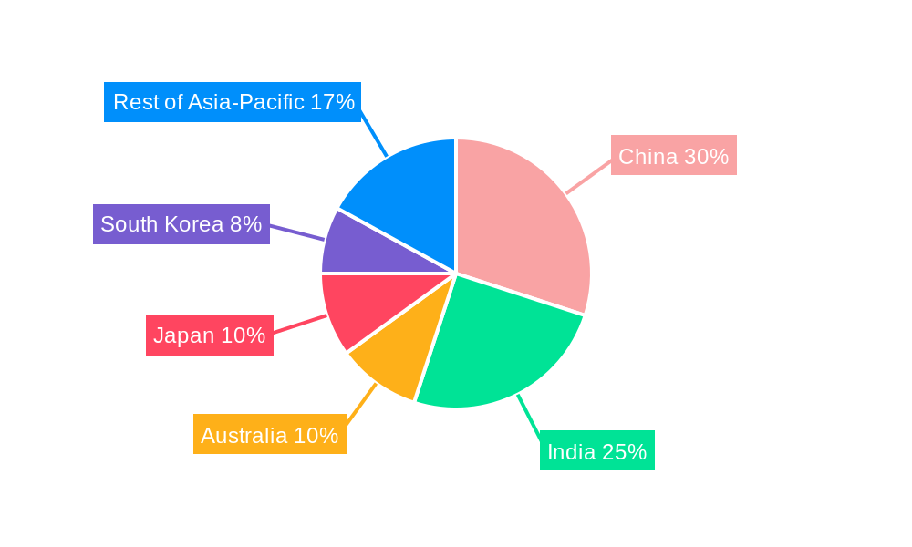 Asia-Pacific Military Helicopters Market Regional Share