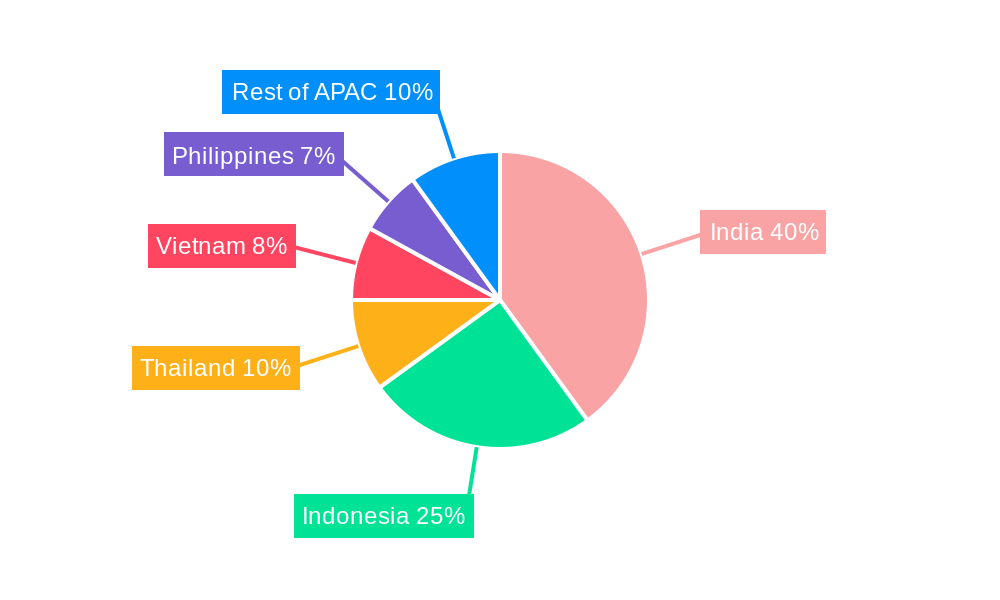 Asia-Pacific Motorcycle Loan Market Regional Share