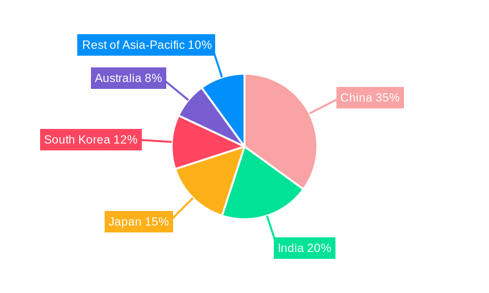 Asia-Pacific Naval Vessels Market Regional Share