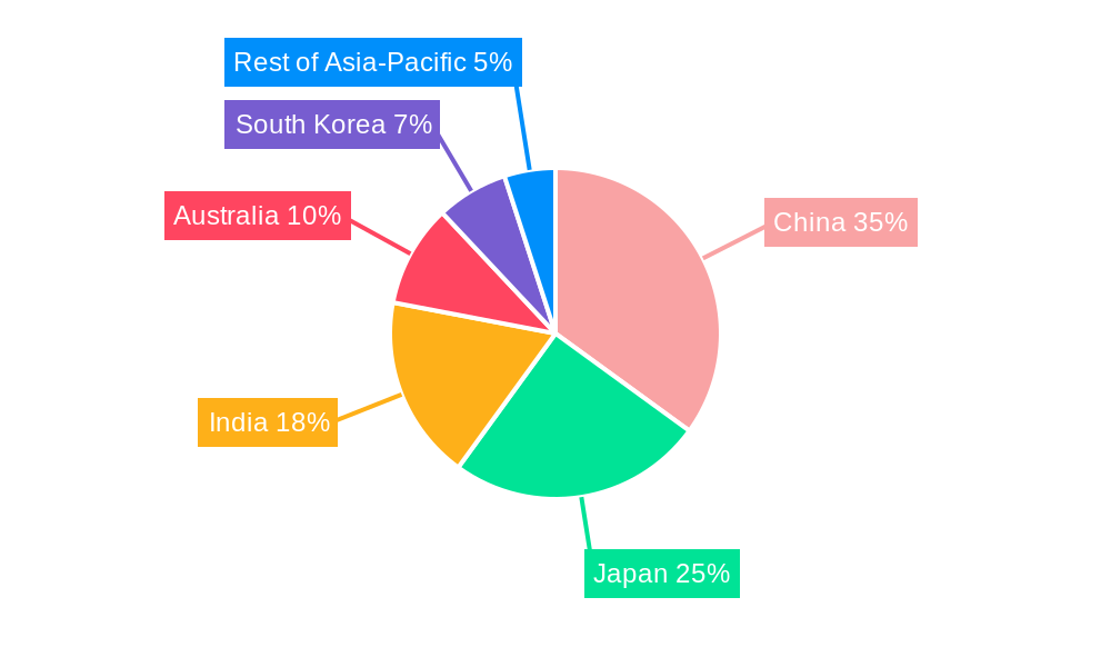 Asia Pacific Office Real Estate Market Regional Share