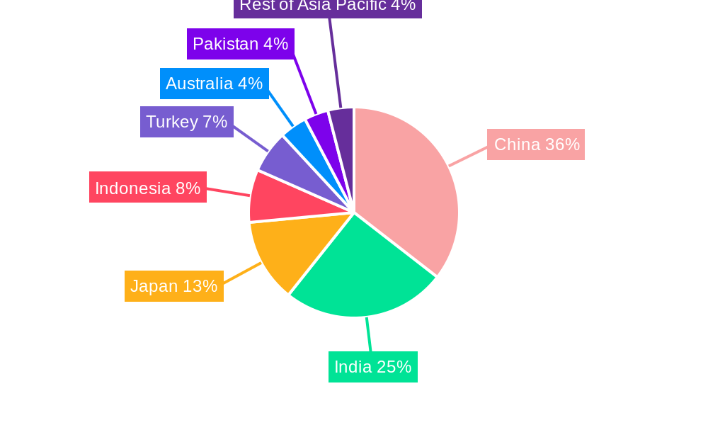 Asia Pacific Orange Industry Regional Share