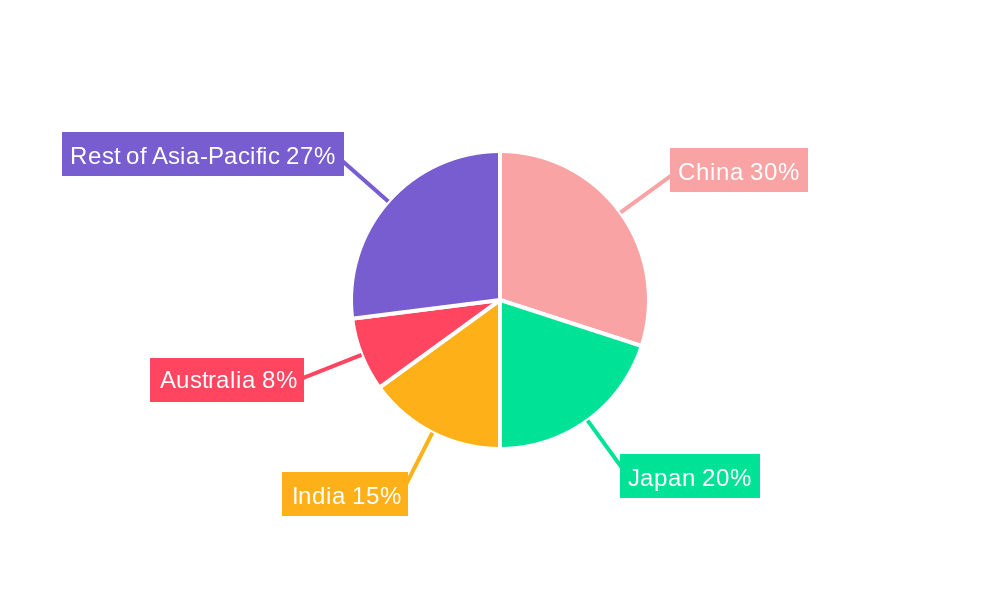 Asia Pacific Pet Diet Market Regional Share