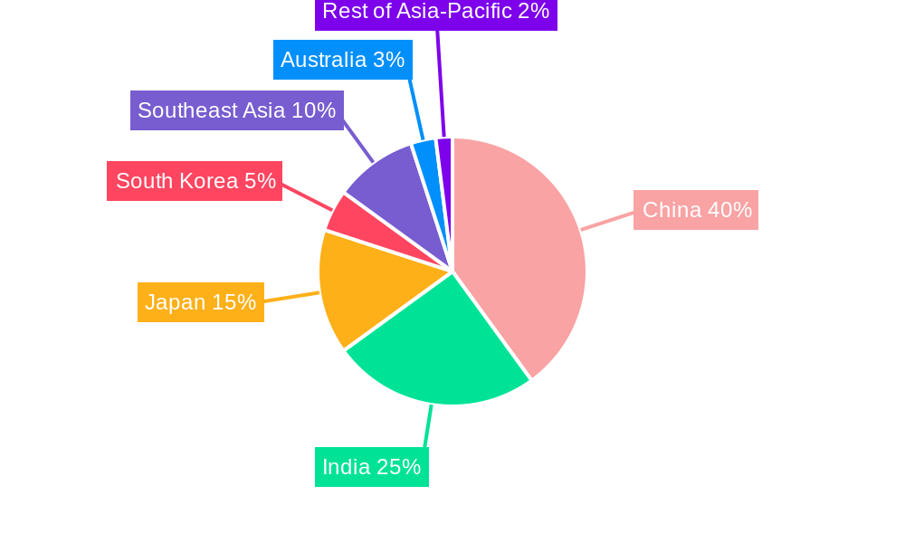 Asia-Pacific Ready Mix Concrete Market Regional Share