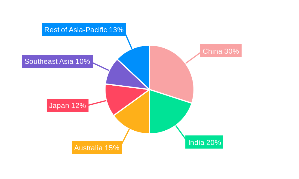 Asia-Pacific Real Estate Brokerage Market Regional Share