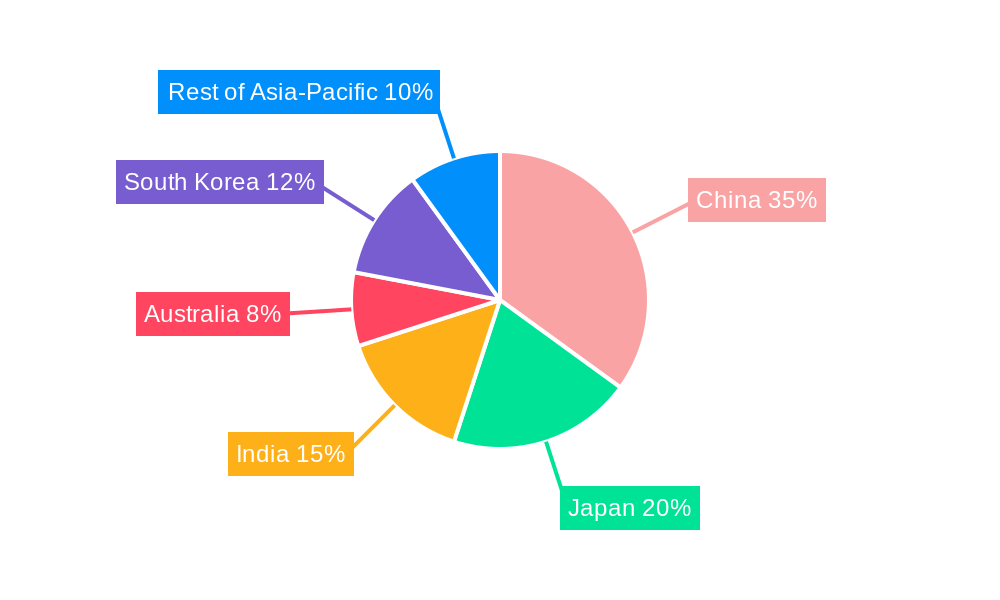 Asia Pacific Respiratory Devices Market Regional Share