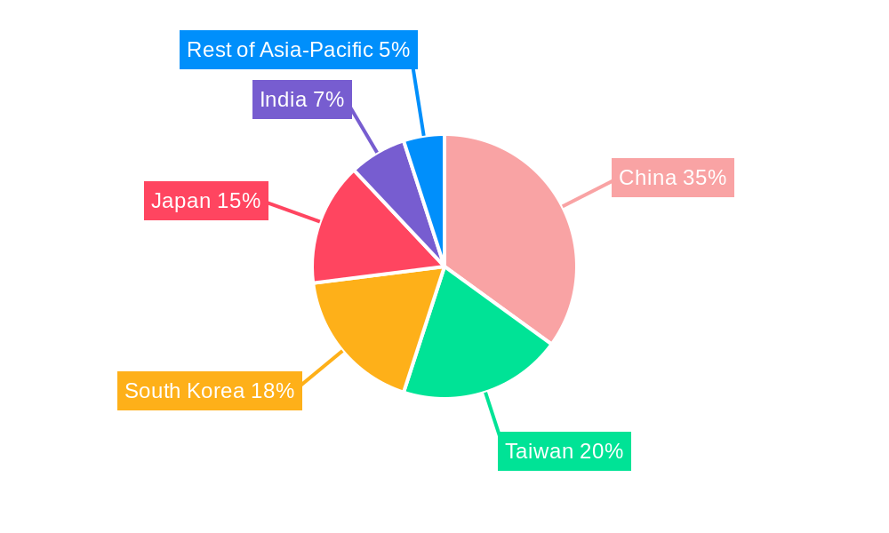 Asia-Pacific Semiconductor (Silicon) Intellectual Property Market Regional Share