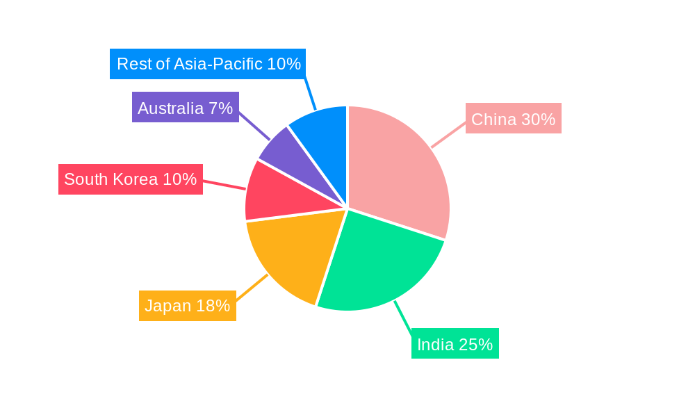 Asia-Pacific Share Office Space Market Regional Share