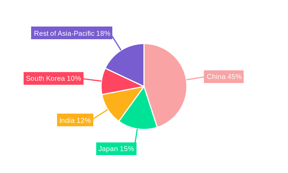 Asia Pacific Smartphone Camera Lens Market Regional Share