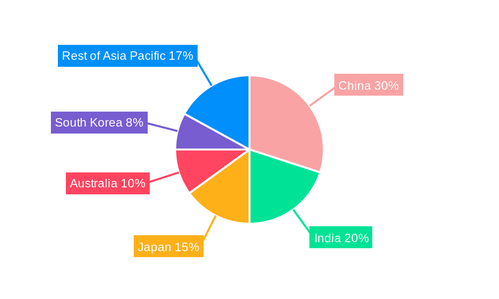 Asia Pacific Sports Promoter Market Regional Share