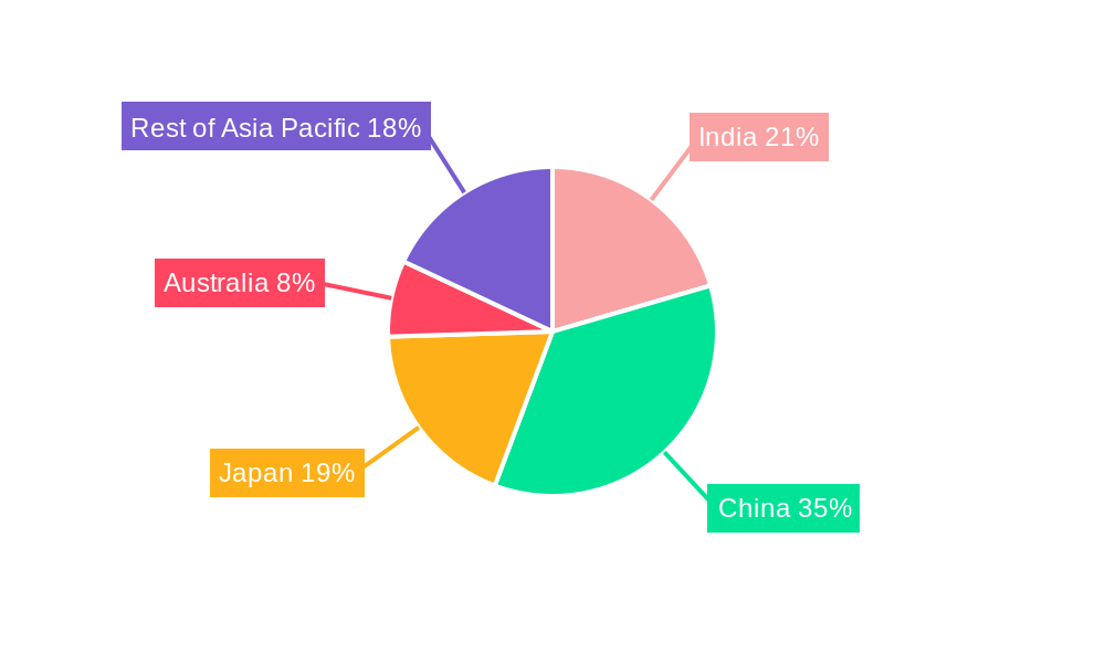 Asia-Pacific Starch Sweetener Market Regional Share