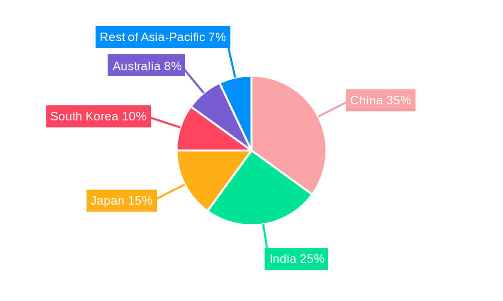 Asia-Pacific Student Accommodation Market Regional Share