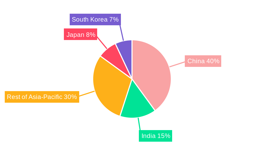 Asia-Pacific Swine Feed Premix Market Regional Share