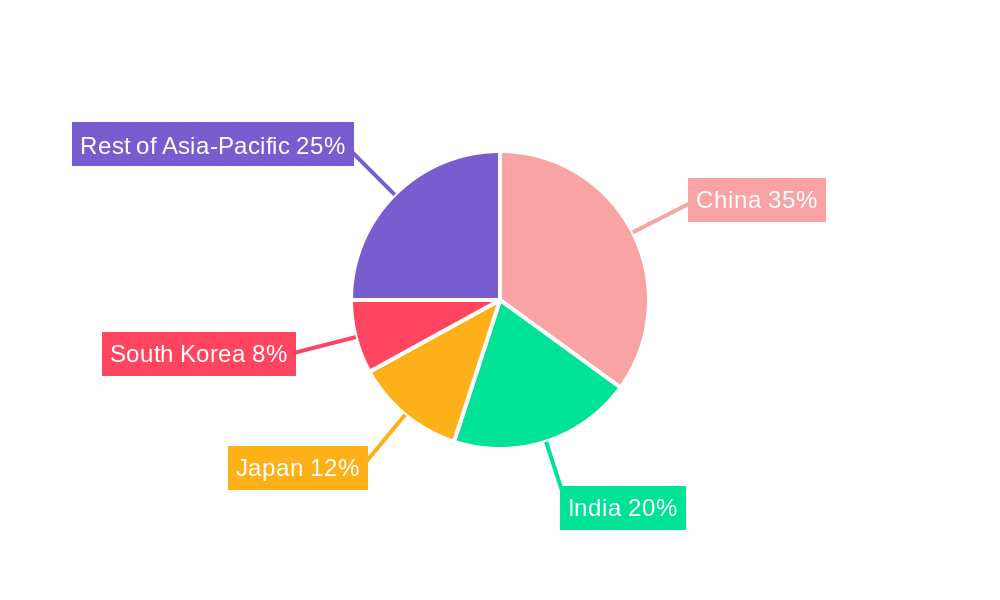 Asia-Pacific Transportation Infrastructure Construction Market Regional Share
