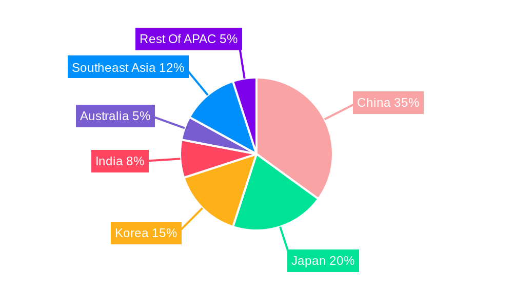 Asia Pacific Travel Retail industry Regional Share