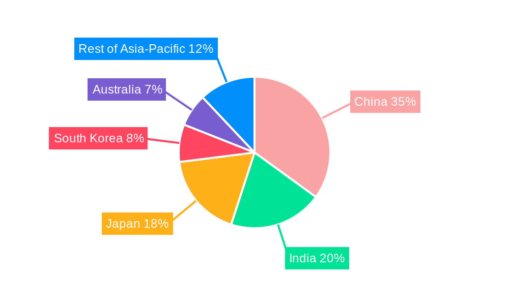 Asia Pacific Wellness Tourism Market Regional Share
