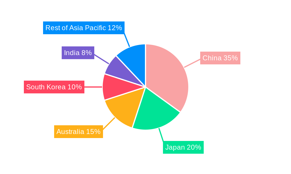 Asia Pacific Wine Coolers Market Regional Share