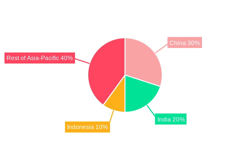 Asia-pacific Feed Vitamins Market Regional Share