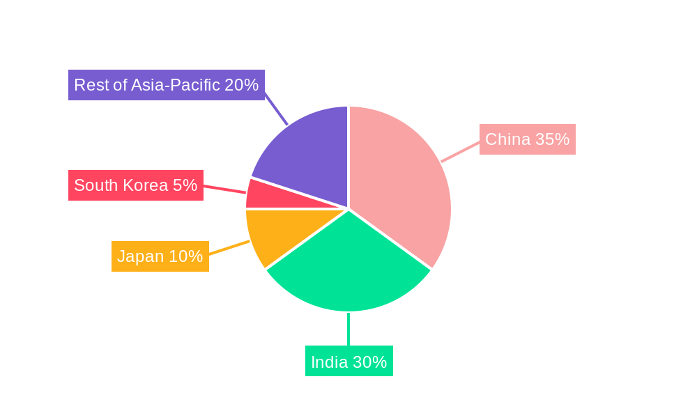 Asian Cotton Industry Regional Share