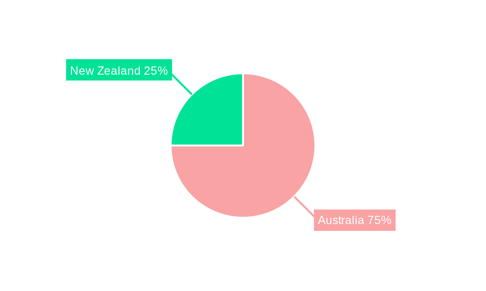 Australia & New Zealand Water Treatment Chemicals Industry Regional Share