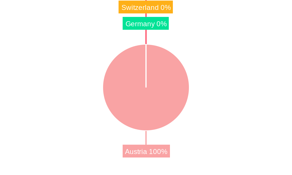 Austria Cybersecurity Market Regional Share