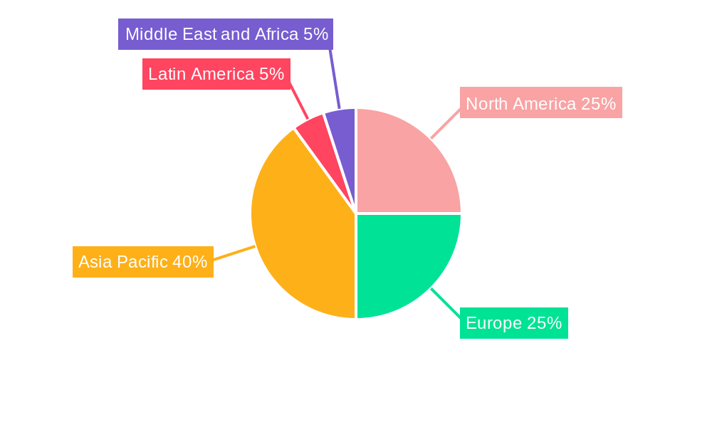 Automotive Gear Market Regional Share