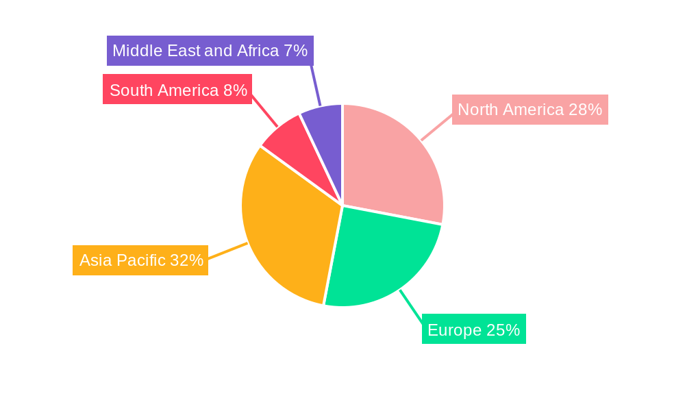 Bakery Ingredients Industry Regional Share
