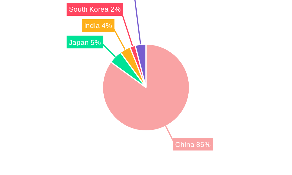 Banking Industry in China Regional Share