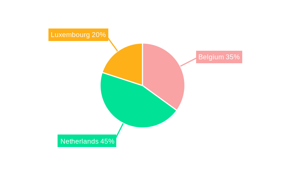 Benelux Metal Fabrication Equipment Market Regional Share