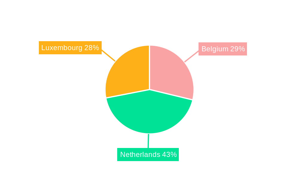 Benelux Plastic Caps and Closures Market Regional Share