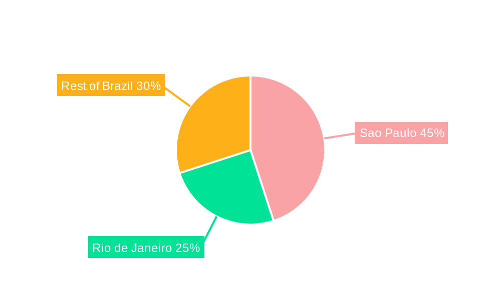 Brazil Commercial Real Estate Market Regional Share