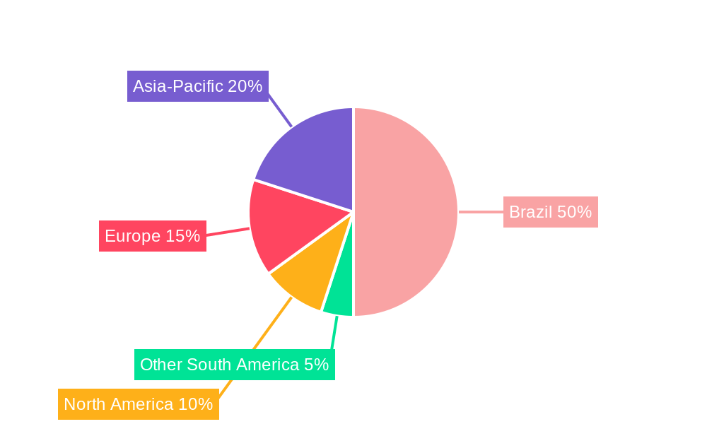 Brazil Factory Automation and Industrial Control Industry Regional Share