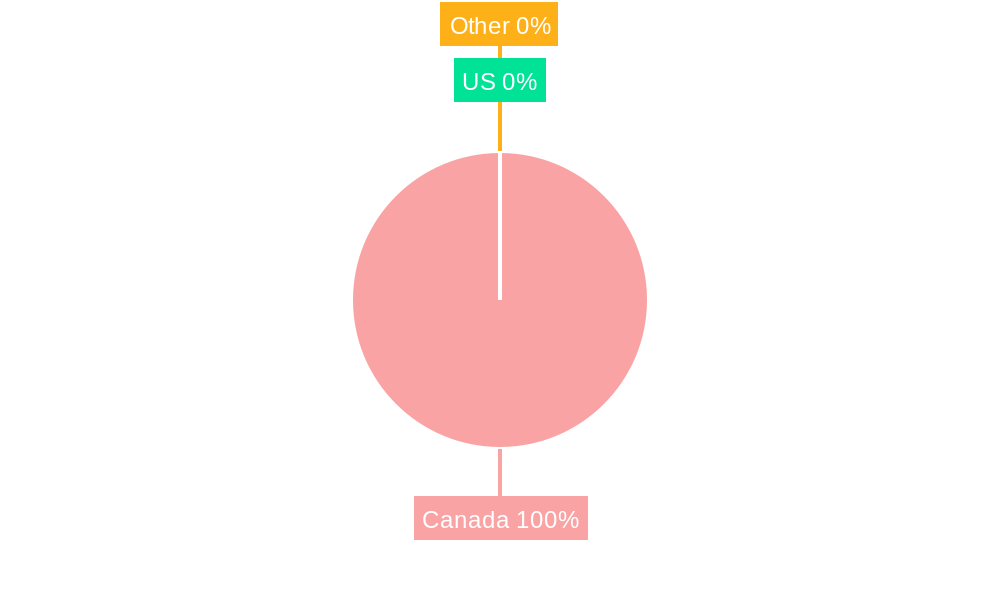 Canada Prepaid Credit Card Market Regional Share