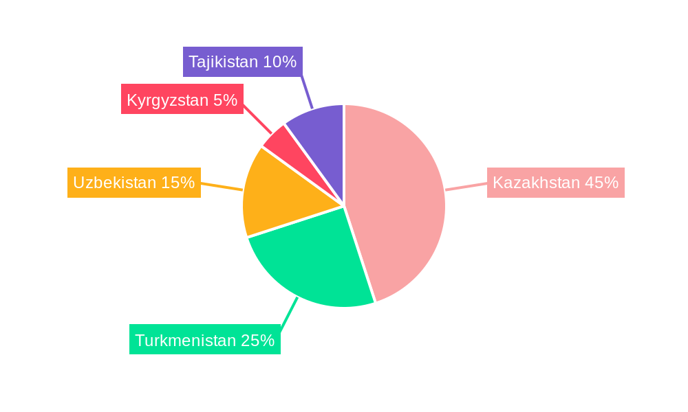 Central Asia Oil and Gas Market Regional Share