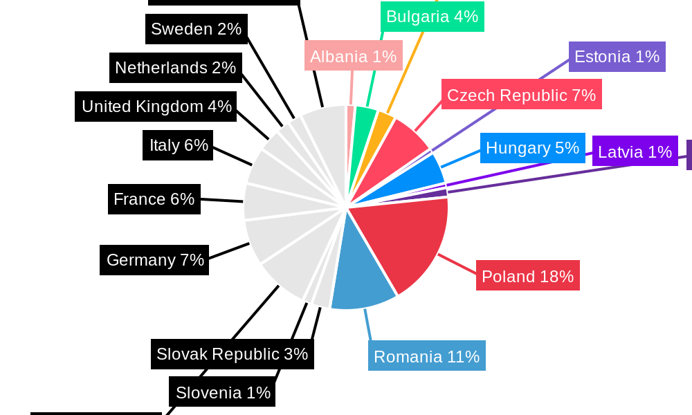 Central and Eastern Europe Courier, Express, and Parcel (CEP) Market Regional Share