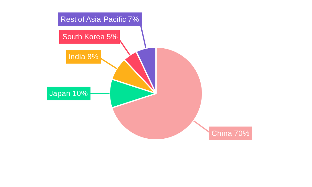 China Auto Loan Market Regional Share