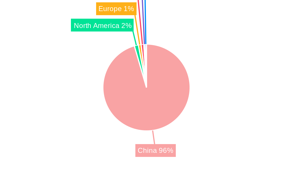 China Corn Market Regional Share