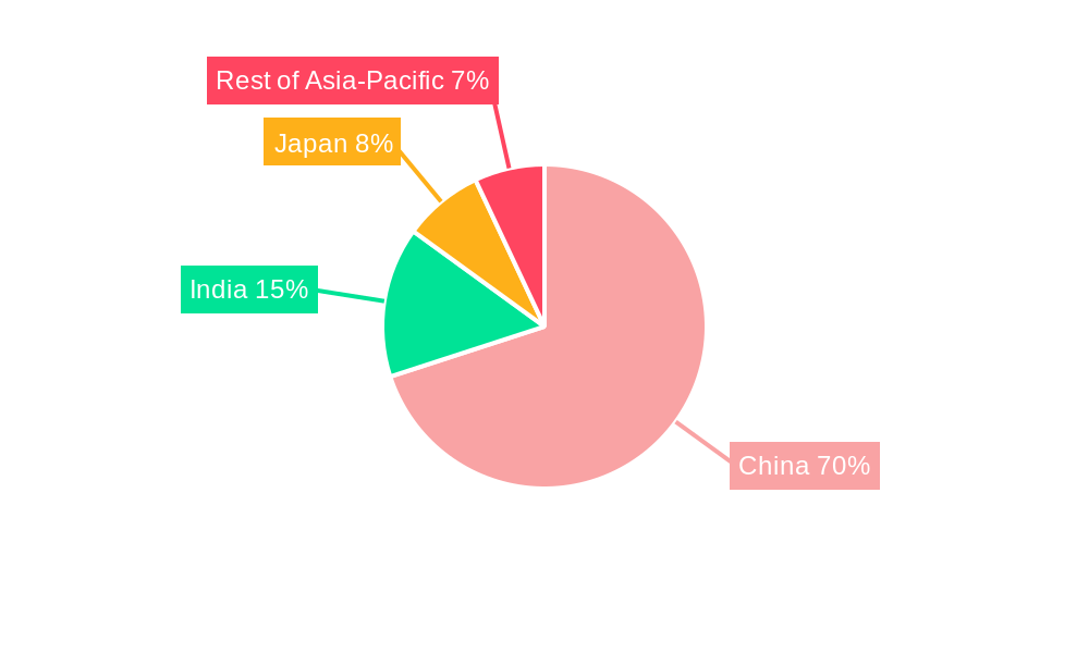 China Fintech Market Regional Share