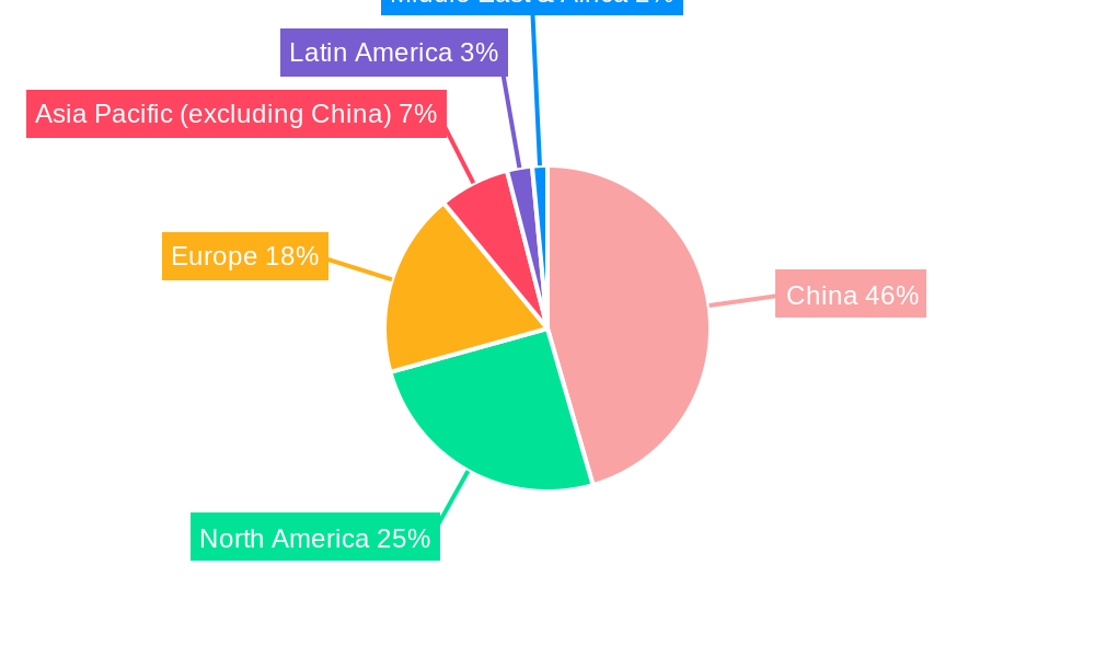 China Hospital Supplies Industry Regional Share
