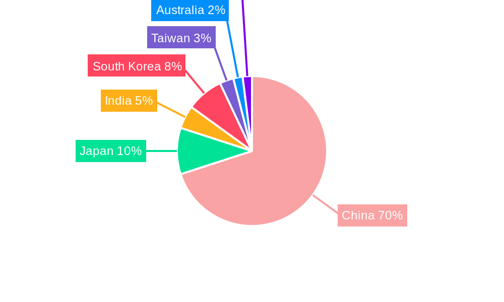 China Sea Freight Transport Market Regional Share