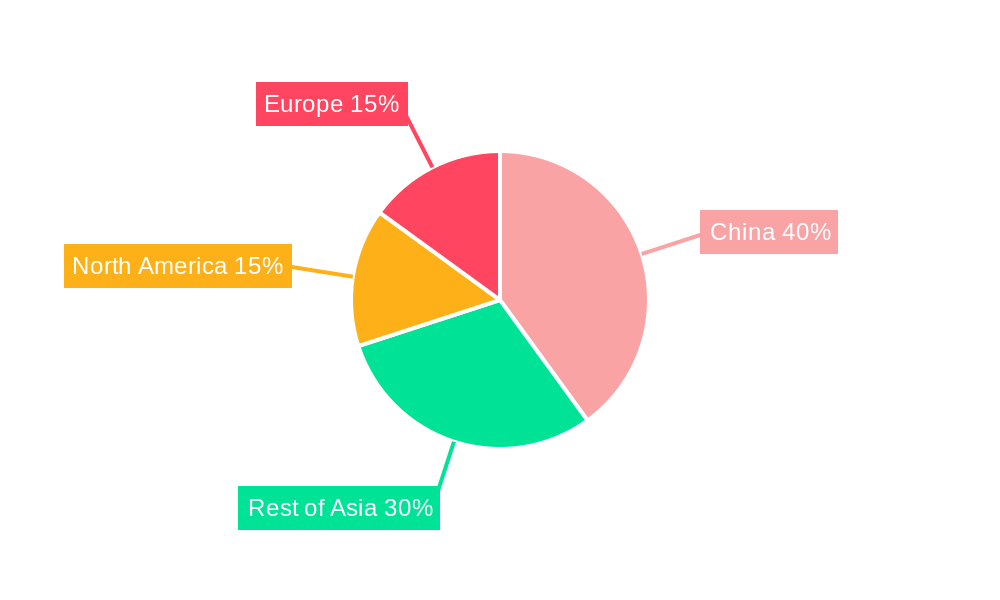 China Sensors Market Regional Share