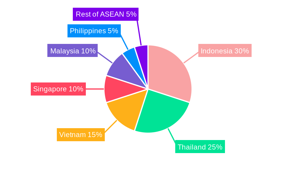Construction Machinery Industry in ASEAN Regional Share