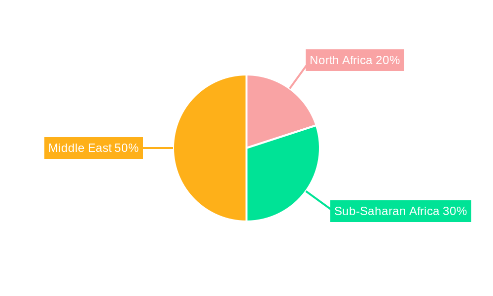 Digital Banking Market in MEA Regional Share