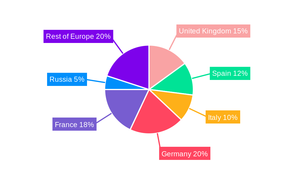 EU Poultry Feeds Market Regional Share
