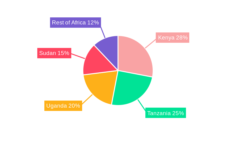East Africa Diesel Genset Market Regional Share