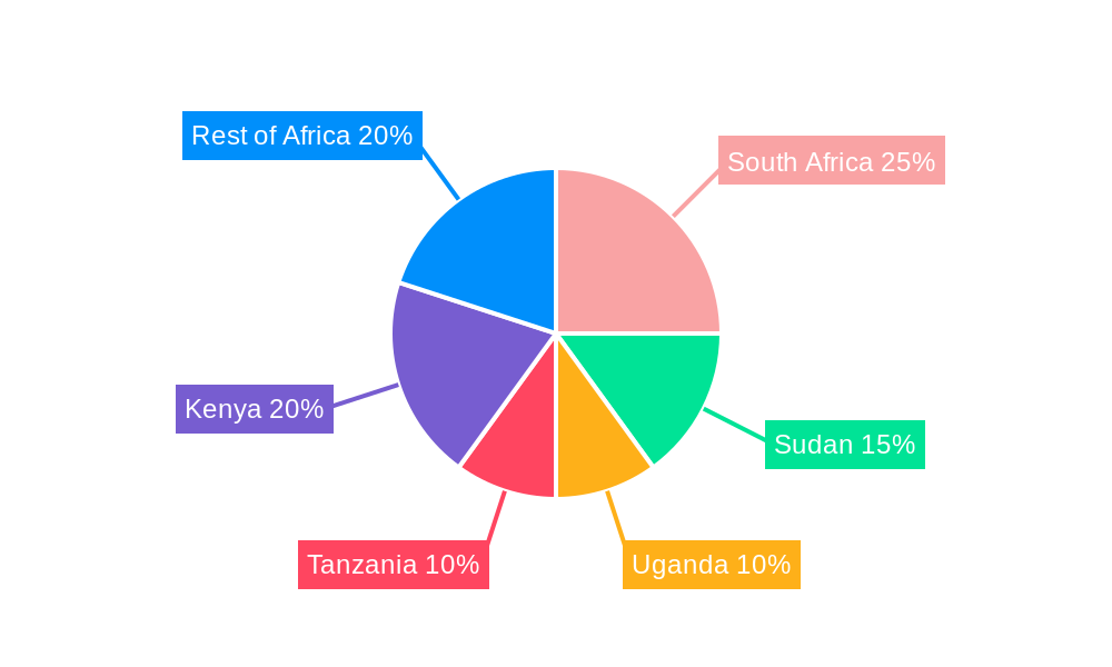 East Africa Midstream Industry Regional Share