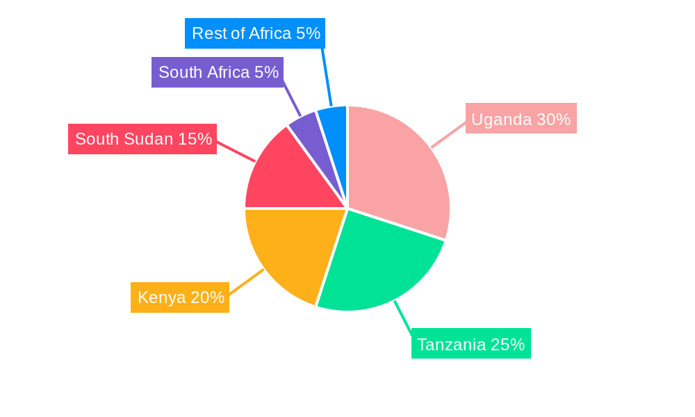 East Africa Oil and Gas Upstream Market Regional Share
