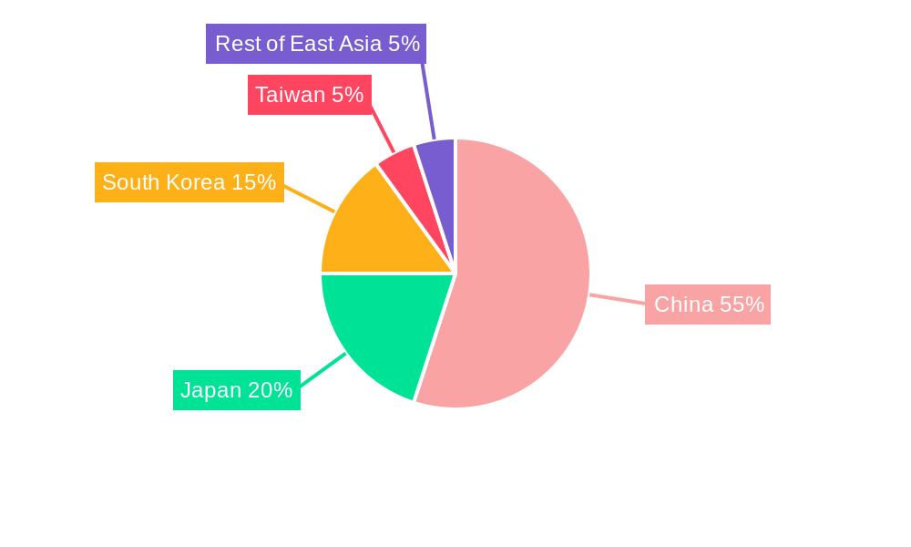 East Asia Renewable Energy Market Regional Share